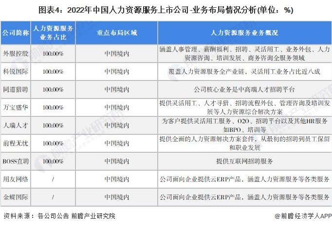 【最全】2022年人力資源服務行業上市公司全方位對比(附業務布局匯總、業績對比、業務規劃等)